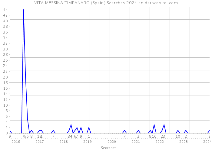 VITA MESSINA TIMPANARO (Spain) Searches 2024 