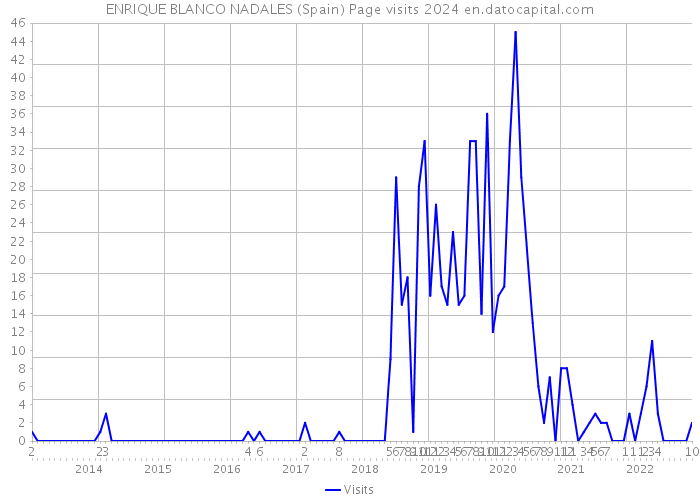 ENRIQUE BLANCO NADALES (Spain) Page visits 2024 