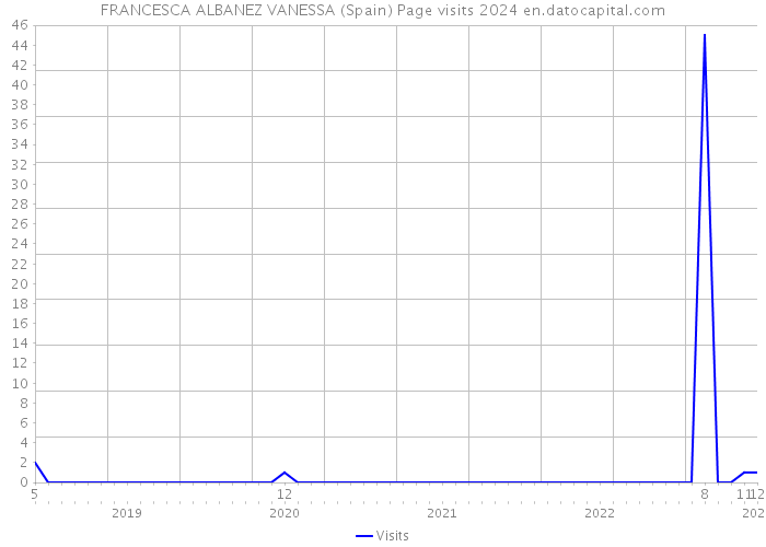 FRANCESCA ALBANEZ VANESSA (Spain) Page visits 2024 