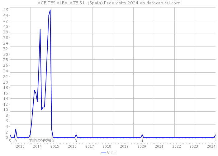 ACEITES ALBALATE S.L. (Spain) Page visits 2024 