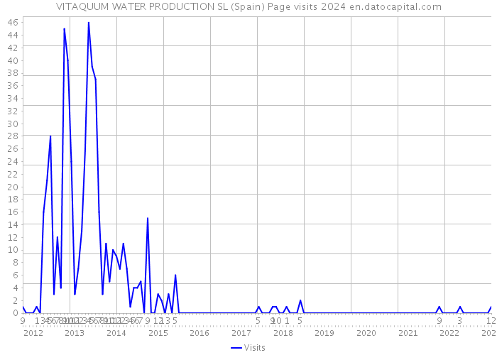 VITAQUUM WATER PRODUCTION SL (Spain) Page visits 2024 