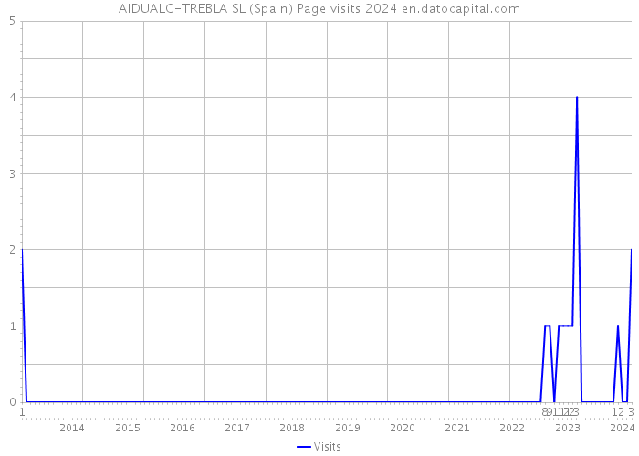 AIDUALC-TREBLA SL (Spain) Page visits 2024 