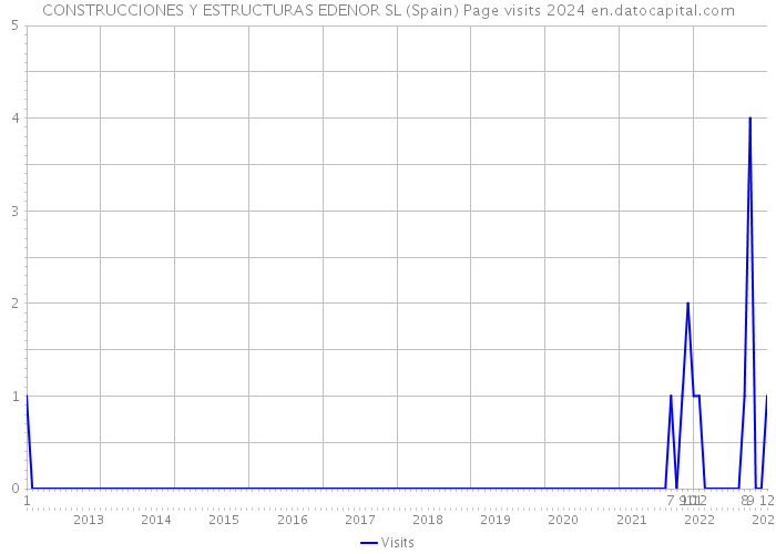 CONSTRUCCIONES Y ESTRUCTURAS EDENOR SL (Spain) Page visits 2024 