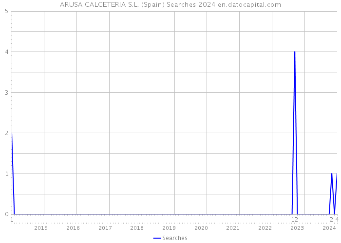 ARUSA CALCETERIA S.L. (Spain) Searches 2024 