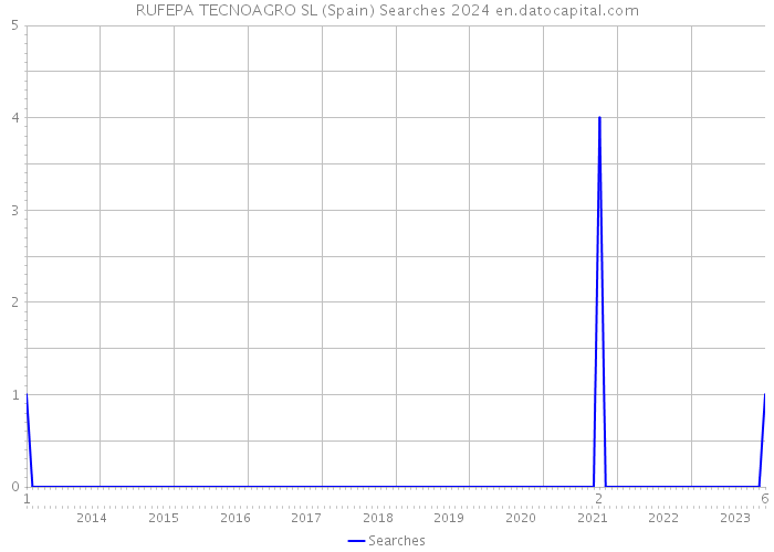 RUFEPA TECNOAGRO SL (Spain) Searches 2024 