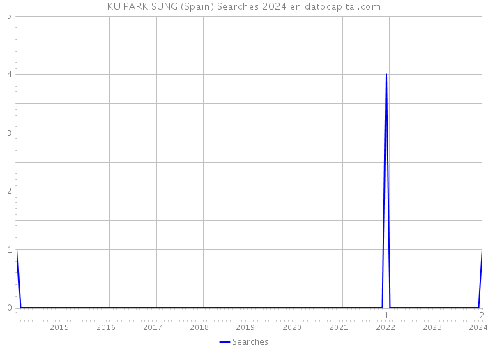 KU PARK SUNG (Spain) Searches 2024 
