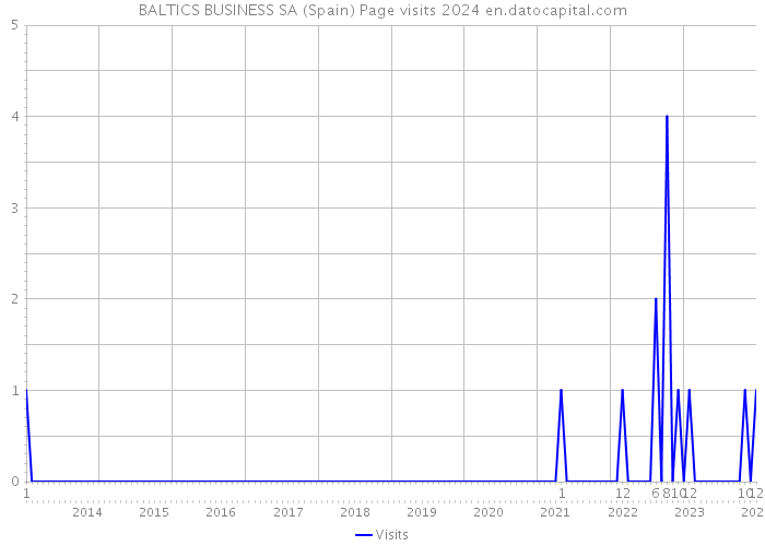 BALTICS BUSINESS SA (Spain) Page visits 2024 