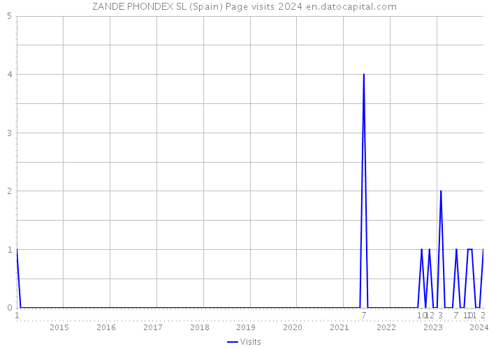 ZANDE PHONDEX SL (Spain) Page visits 2024 