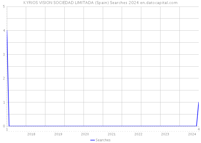 KYRIOS VISION SOCIEDAD LIMITADA (Spain) Searches 2024 