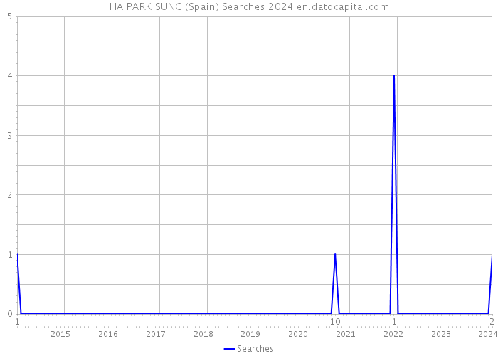 HA PARK SUNG (Spain) Searches 2024 