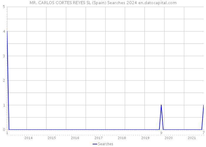 MR. CARLOS CORTES REYES SL (Spain) Searches 2024 