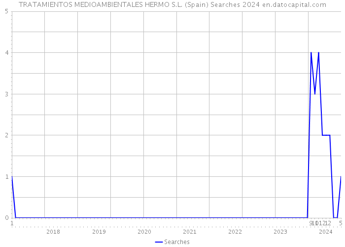 TRATAMIENTOS MEDIOAMBIENTALES HERMO S.L. (Spain) Searches 2024 