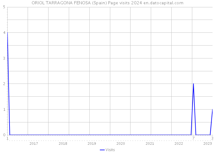 ORIOL TARRAGONA FENOSA (Spain) Page visits 2024 