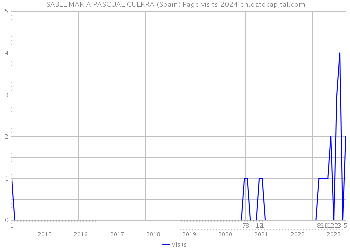 ISABEL MARIA PASCUAL GUERRA (Spain) Page visits 2024 