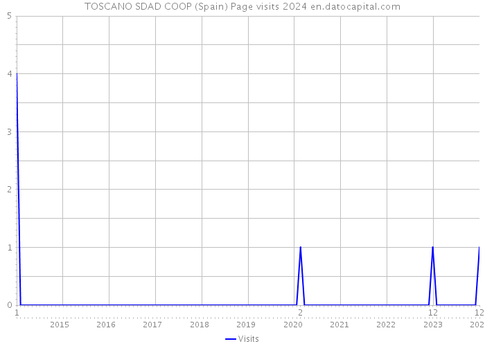 TOSCANO SDAD COOP (Spain) Page visits 2024 