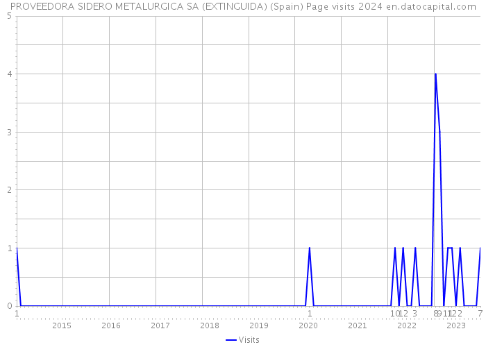 PROVEEDORA SIDERO METALURGICA SA (EXTINGUIDA) (Spain) Page visits 2024 