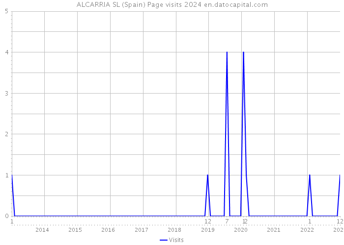 ALCARRIA SL (Spain) Page visits 2024 