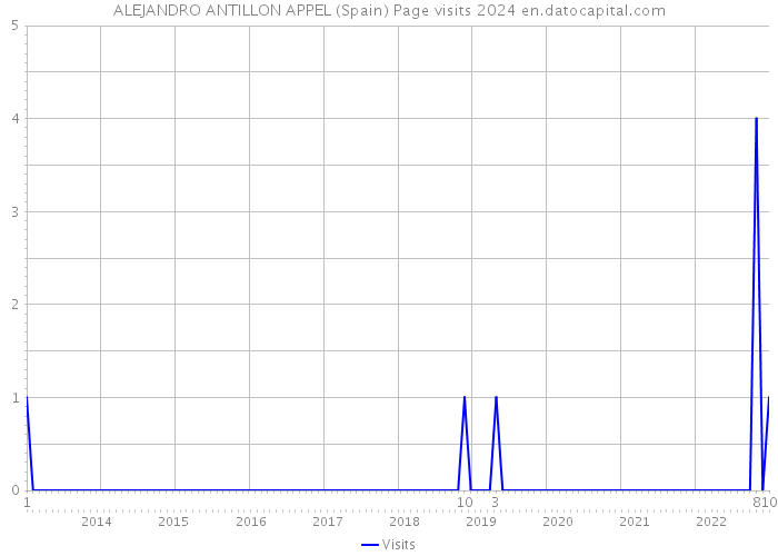 ALEJANDRO ANTILLON APPEL (Spain) Page visits 2024 