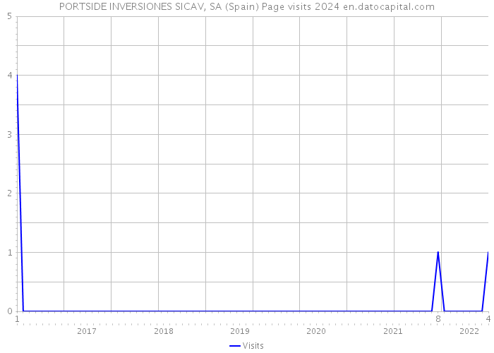 PORTSIDE INVERSIONES SICAV, SA (Spain) Page visits 2024 