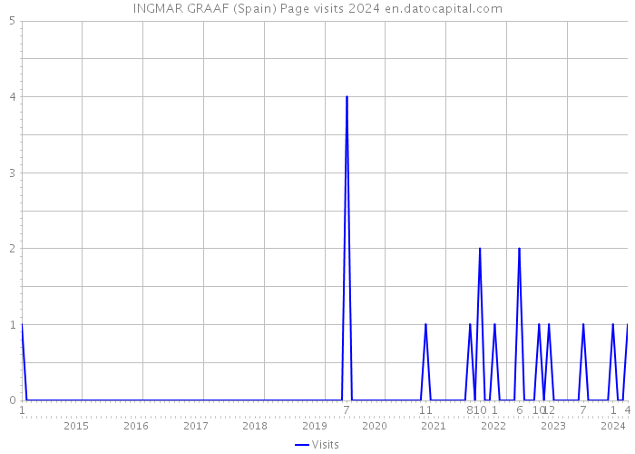 INGMAR GRAAF (Spain) Page visits 2024 