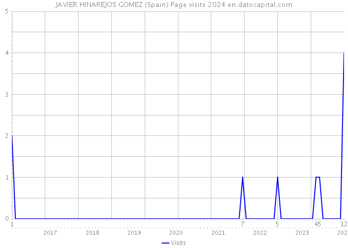 JAVIER HINAREJOS GOMEZ (Spain) Page visits 2024 