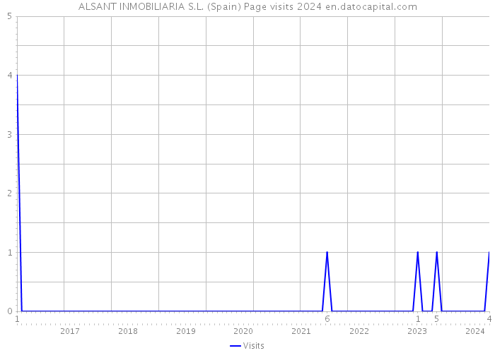 ALSANT INMOBILIARIA S.L. (Spain) Page visits 2024 