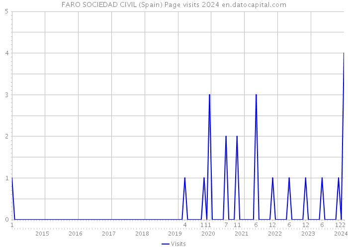 FARO SOCIEDAD CIVIL (Spain) Page visits 2024 
