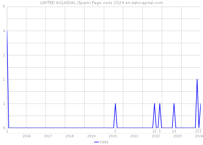 LIMTED AGLADIAL (Spain) Page visits 2024 