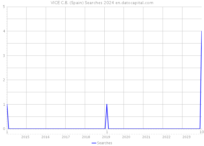 VICE C.B. (Spain) Searches 2024 