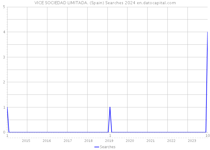 VICE SOCIEDAD LIMITADA. (Spain) Searches 2024 