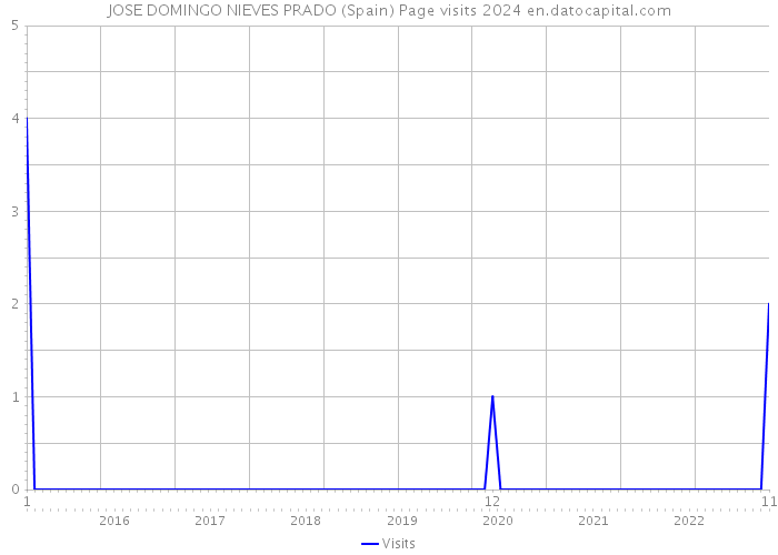 JOSE DOMINGO NIEVES PRADO (Spain) Page visits 2024 