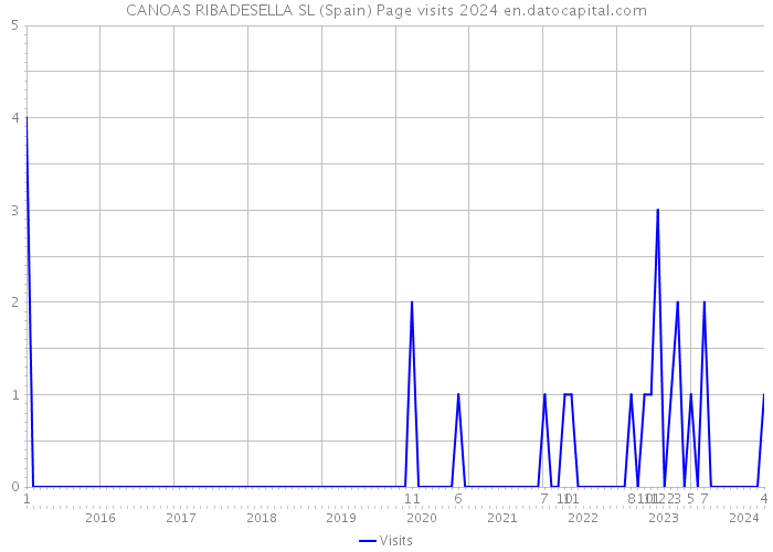 CANOAS RIBADESELLA SL (Spain) Page visits 2024 