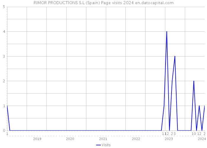 RIMOR PRODUCTIONS S.L (Spain) Page visits 2024 