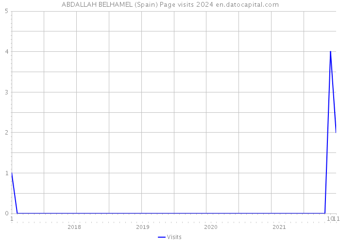 ABDALLAH BELHAMEL (Spain) Page visits 2024 
