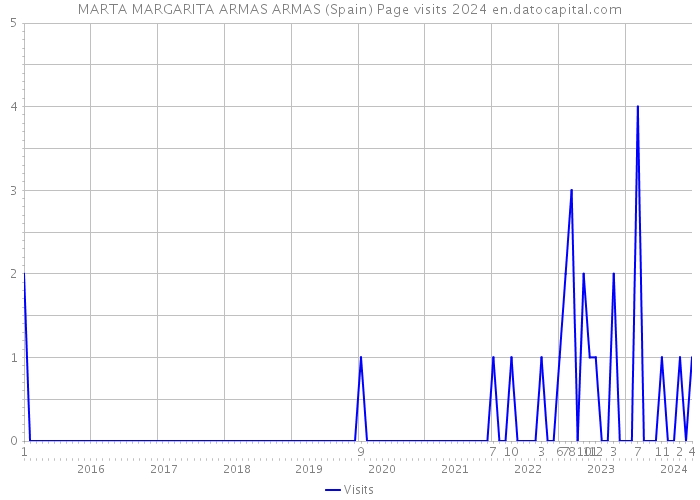 MARTA MARGARITA ARMAS ARMAS (Spain) Page visits 2024 