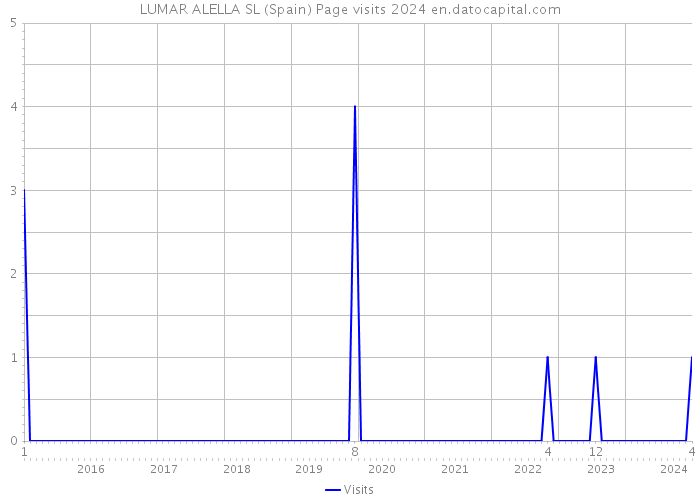 LUMAR ALELLA SL (Spain) Page visits 2024 