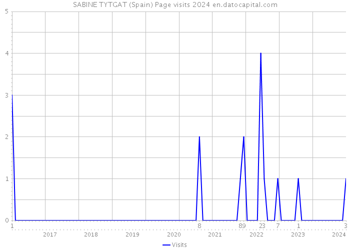 SABINE TYTGAT (Spain) Page visits 2024 