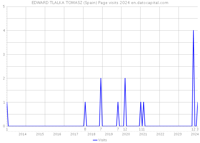 EDWARD TLALKA TOMASZ (Spain) Page visits 2024 