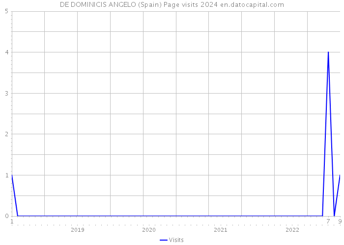 DE DOMINICIS ANGELO (Spain) Page visits 2024 