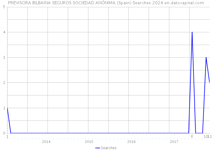 PREVISORA BILBAINA SEGUROS SOCIEDAD ANÓNIMA (Spain) Searches 2024 