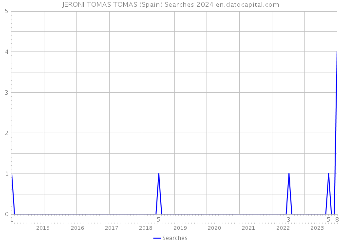 JERONI TOMAS TOMAS (Spain) Searches 2024 