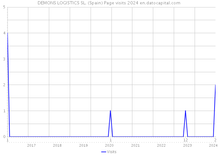 DEMONS LOGISTICS SL. (Spain) Page visits 2024 