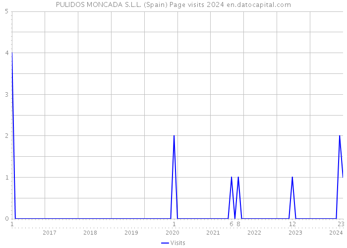 PULIDOS MONCADA S.L.L. (Spain) Page visits 2024 