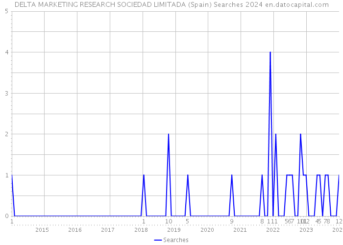 DELTA MARKETING RESEARCH SOCIEDAD LIMITADA (Spain) Searches 2024 