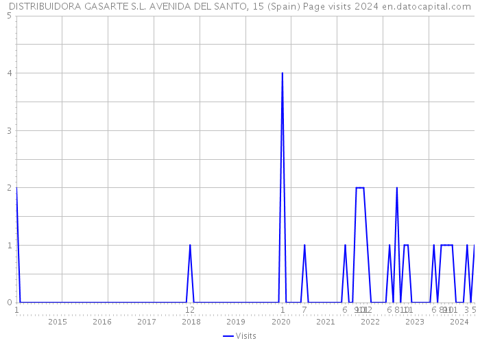 DISTRIBUIDORA GASARTE S.L. AVENIDA DEL SANTO, 15 (Spain) Page visits 2024 