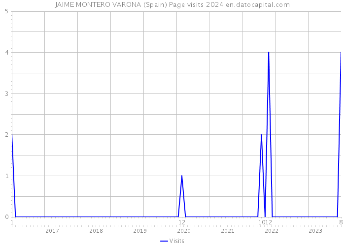 JAIME MONTERO VARONA (Spain) Page visits 2024 