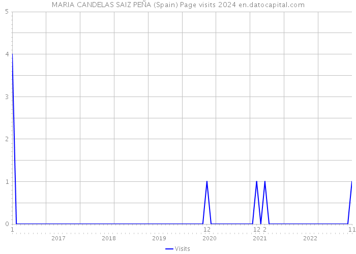 MARIA CANDELAS SAIZ PEÑA (Spain) Page visits 2024 