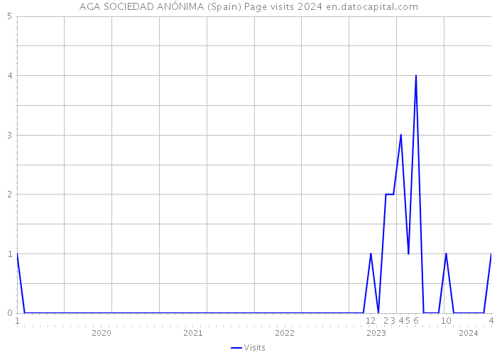AGA SOCIEDAD ANÓNIMA (Spain) Page visits 2024 