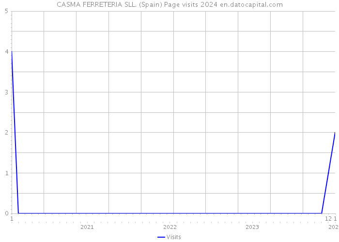 CASMA FERRETERIA SLL. (Spain) Page visits 2024 