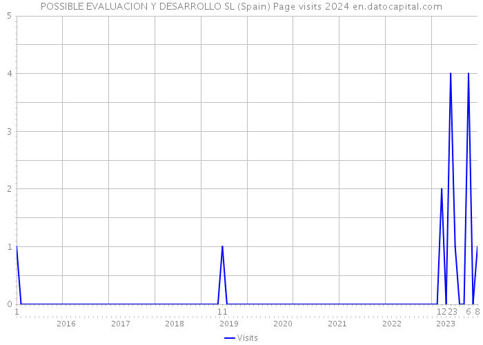 POSSIBLE EVALUACION Y DESARROLLO SL (Spain) Page visits 2024 